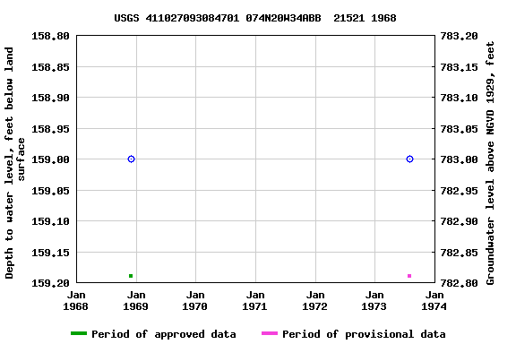 Graph of groundwater level data at USGS 411027093084701 074N20W34ABB  21521 1968
