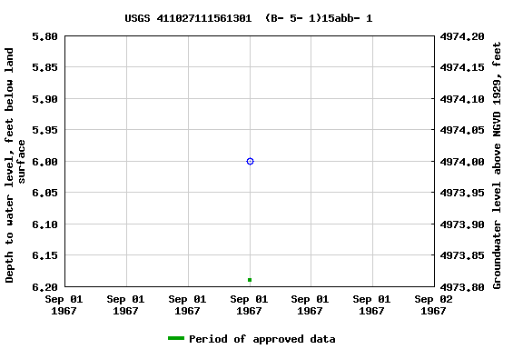 Graph of groundwater level data at USGS 411027111561301  (B- 5- 1)15abb- 1