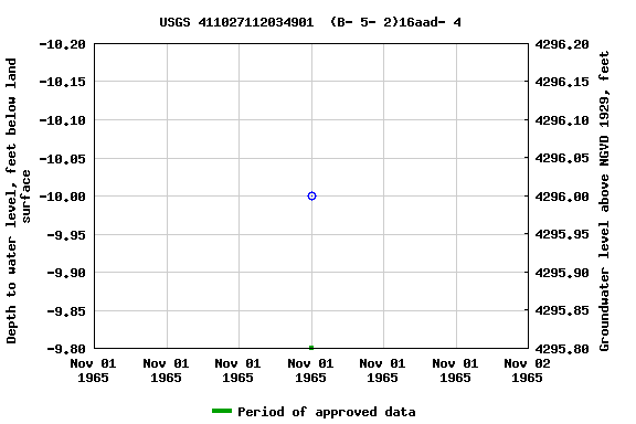 Graph of groundwater level data at USGS 411027112034901  (B- 5- 2)16aad- 4