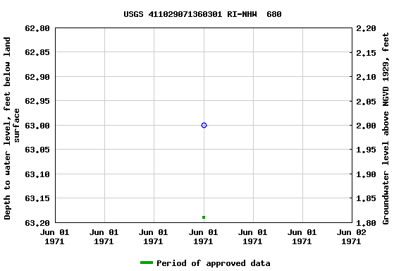 Graph of groundwater level data at USGS 411029071360301 RI-NHW  680