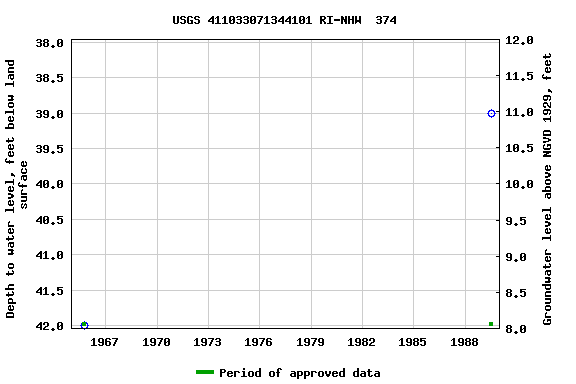 Graph of groundwater level data at USGS 411033071344101 RI-NHW  374