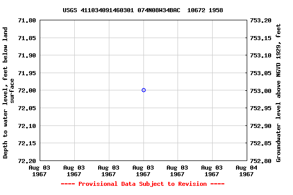 Graph of groundwater level data at USGS 411034091460301 074N08W34BAC  10672 1958