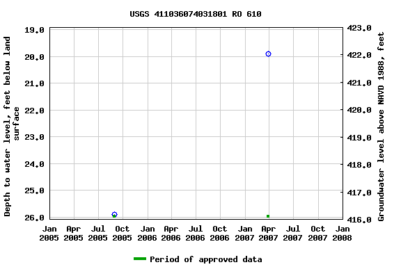 Graph of groundwater level data at USGS 411036074031801 RO 610