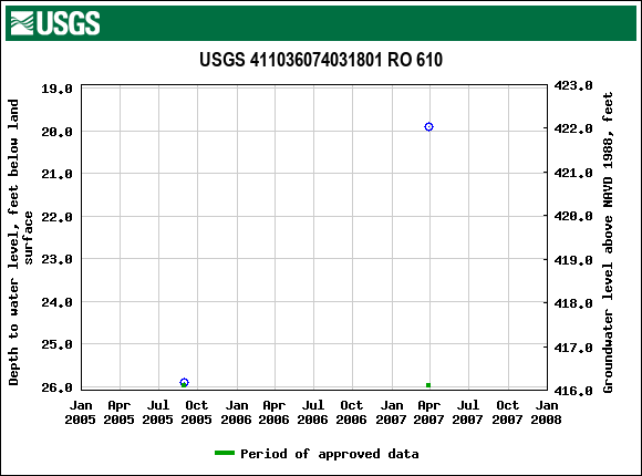 Graph of groundwater level data at USGS 411036074031801 RO 610