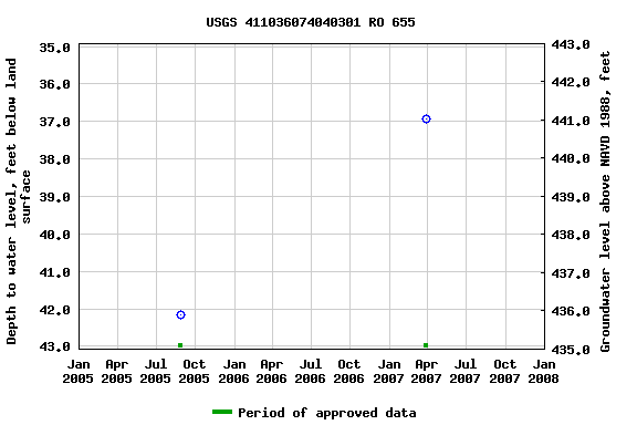 Graph of groundwater level data at USGS 411036074040301 RO 655