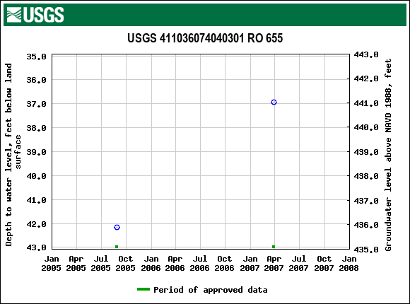 Graph of groundwater level data at USGS 411036074040301 RO 655