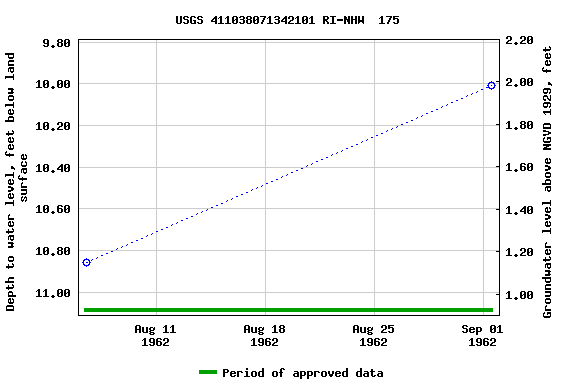 Graph of groundwater level data at USGS 411038071342101 RI-NHW  175