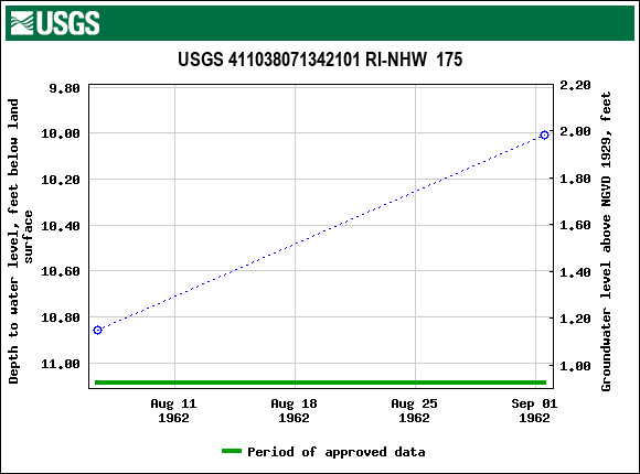 Graph of groundwater level data at USGS 411038071342101 RI-NHW  175