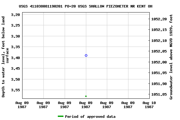 Graph of groundwater level data at USGS 411038081190201 PO-20 USGS SHALLOW PIEZOMETER NR KENT OH