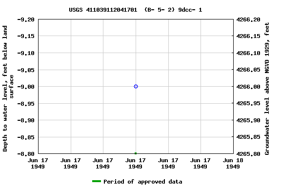 Graph of groundwater level data at USGS 411039112041701  (B- 5- 2) 9dcc- 1