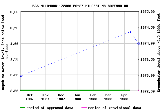 Graph of groundwater level data at USGS 411040081172800 PO-27 HILGERT NR RAVENNA OH