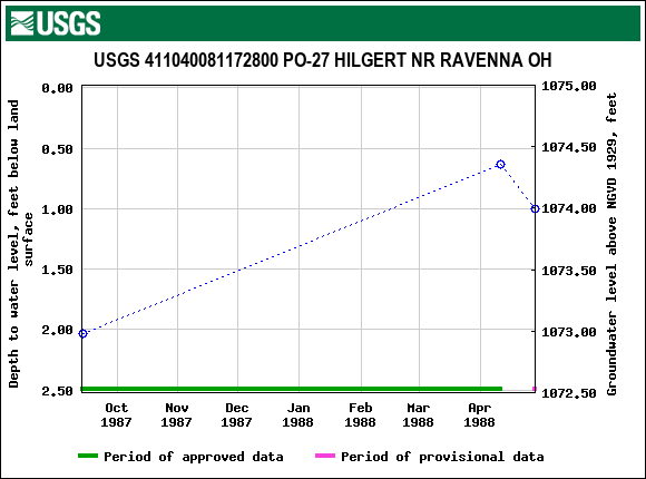 Graph of groundwater level data at USGS 411040081172800 PO-27 HILGERT NR RAVENNA OH