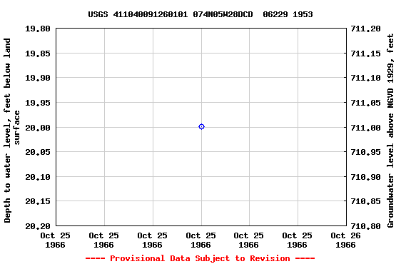 Graph of groundwater level data at USGS 411040091260101 074N05W28DCD  06229 1953