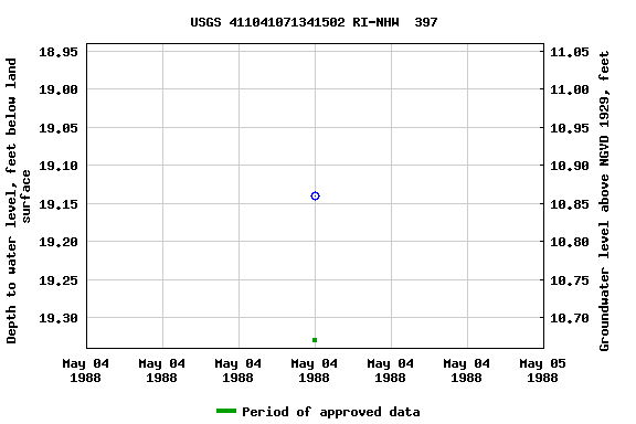 Graph of groundwater level data at USGS 411041071341502 RI-NHW  397