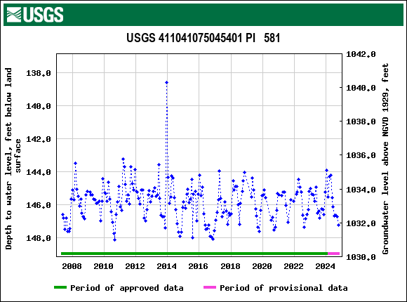 Graph of groundwater level data at USGS 411041075045401 PI   581