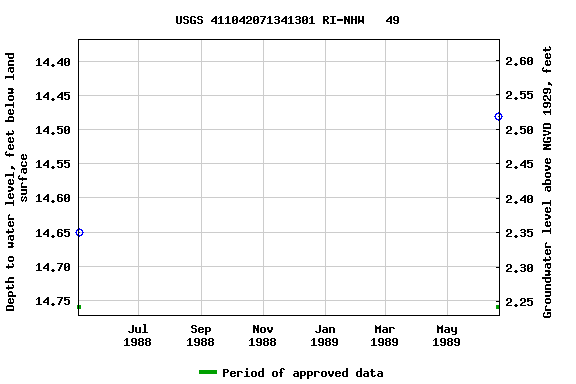 Graph of groundwater level data at USGS 411042071341301 RI-NHW   49