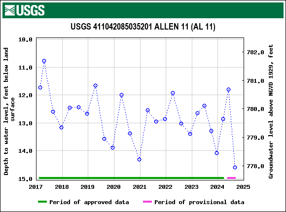 Graph of groundwater level data at USGS 411042085035201 ALLEN 11 (AL 11)