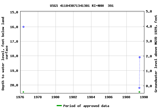 Graph of groundwater level data at USGS 411043071341301 RI-NHW  391