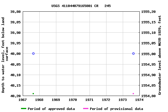 Graph of groundwater level data at USGS 411044079165801 CR   245