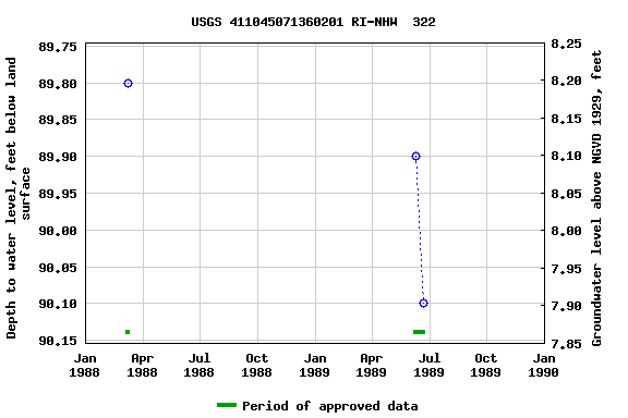 Graph of groundwater level data at USGS 411045071360201 RI-NHW  322