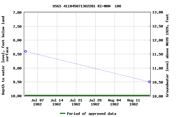 Graph of groundwater level data at USGS 411045071362201 RI-NHW  108