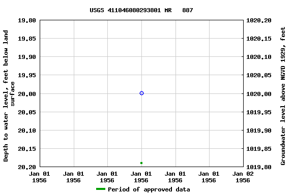 Graph of groundwater level data at USGS 411046080293801 MR   887