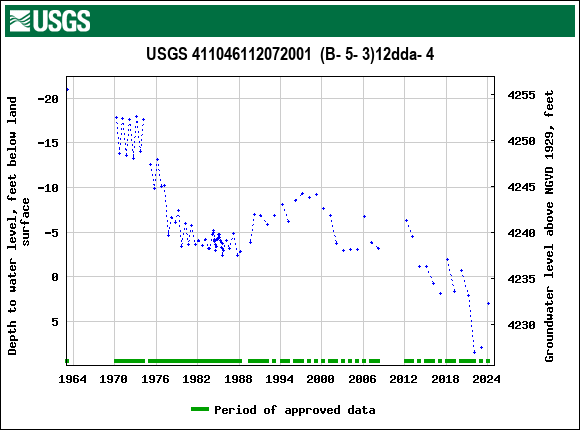 Graph of groundwater level data at USGS 411046112072001  (B- 5- 3)12dda- 4
