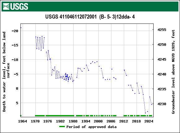 Graph of groundwater level data at USGS 411046112072001  (B- 5- 3)12dda- 4