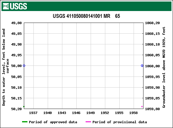 Graph of groundwater level data at USGS 411050080141001 MR    65