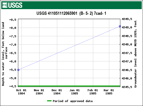 Graph of groundwater level data at USGS 411051112065901  (B- 5- 2) 7cad- 1