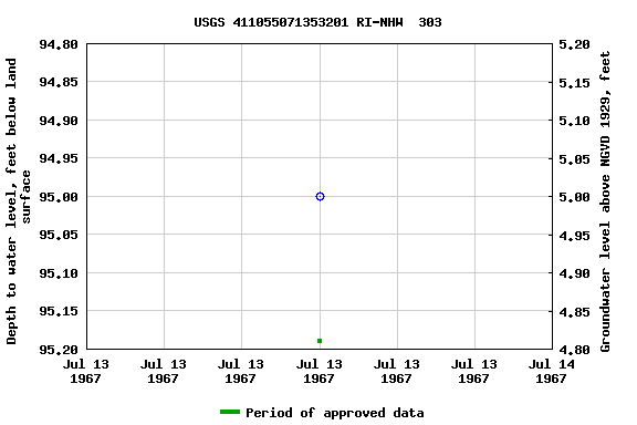 Graph of groundwater level data at USGS 411055071353201 RI-NHW  303