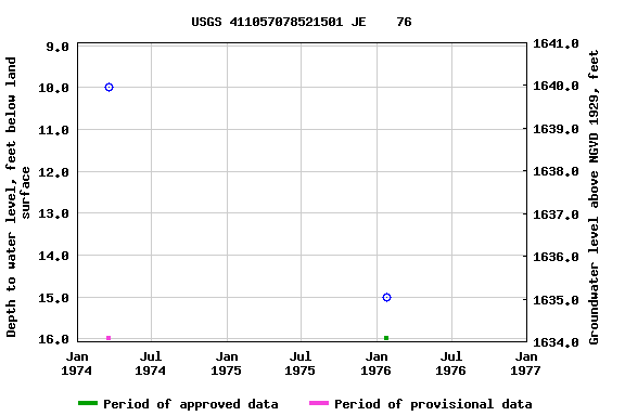 Graph of groundwater level data at USGS 411057078521501 JE    76