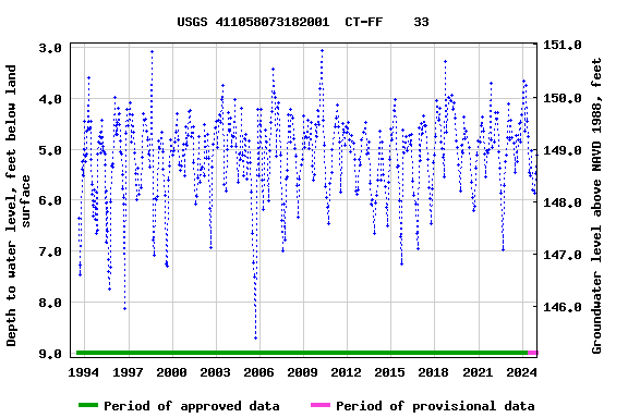 Graph of groundwater level data at USGS 411058073182001  CT-FF    33