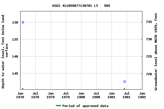 Graph of groundwater level data at USGS 411059077130701 LY   505