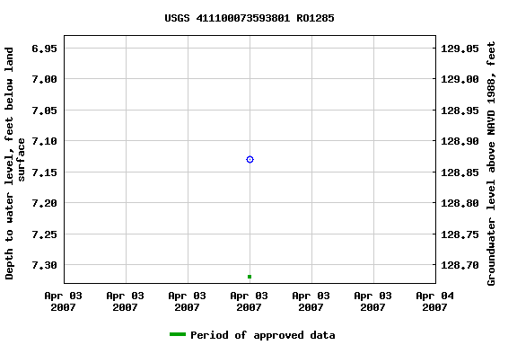 Graph of groundwater level data at USGS 411100073593801 RO1285