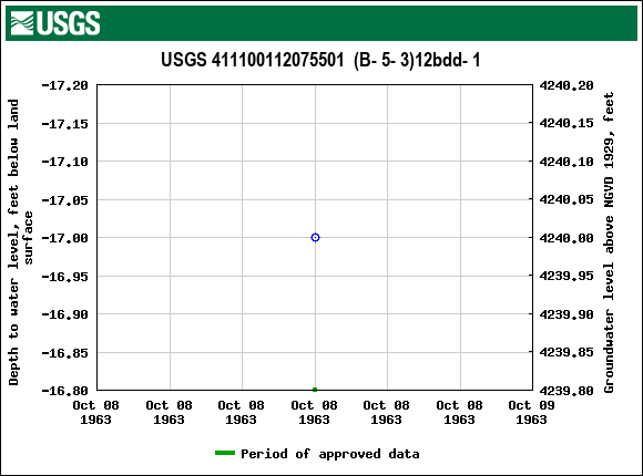 Graph of groundwater level data at USGS 411100112075501  (B- 5- 3)12bdd- 1
