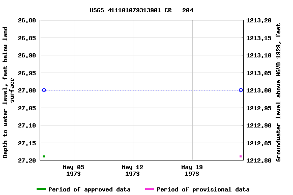 Graph of groundwater level data at USGS 411101079313901 CR   204