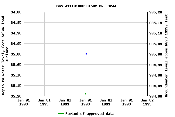 Graph of groundwater level data at USGS 411101080301502 MR  3244
