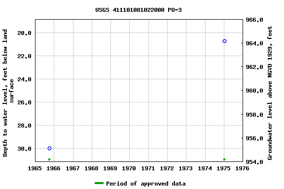 Graph of groundwater level data at USGS 411101081022000 PO-3