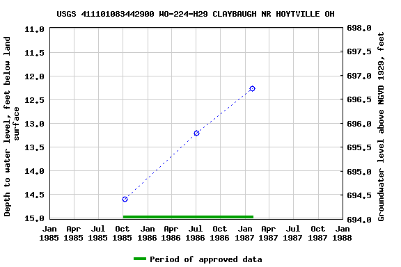 Graph of groundwater level data at USGS 411101083442900 WO-224-H29 CLAYBAUGH NR HOYTVILLE OH