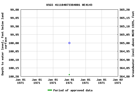 Graph of groundwater level data at USGS 411104073384801 WE4143