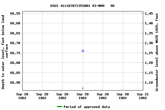 Graph of groundwater level data at USGS 411107071353001 RI-NHW   98