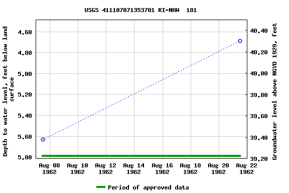 Graph of groundwater level data at USGS 411107071353701 RI-NHW  181