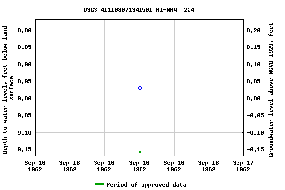 Graph of groundwater level data at USGS 411108071341501 RI-NHW  224