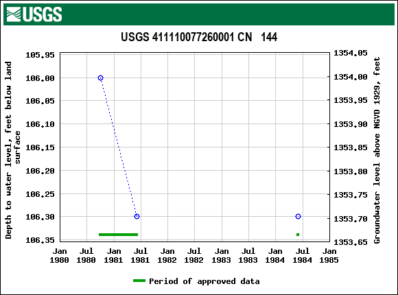 Graph of groundwater level data at USGS 411110077260001 CN   144