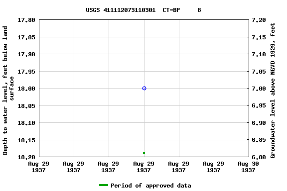 Graph of groundwater level data at USGS 411112073110301  CT-BP     8