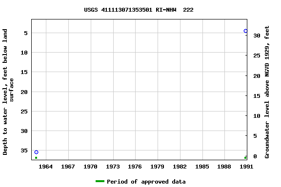 Graph of groundwater level data at USGS 411113071353501 RI-NHW  222