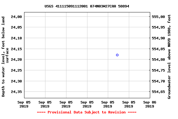 Graph of groundwater level data at USGS 411115091112001 074N03W27CAA 58894