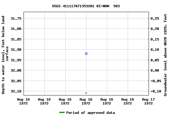 Graph of groundwater level data at USGS 411117071353201 RI-NHW  583