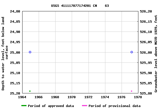 Graph of groundwater level data at USGS 411117077174201 CN    63